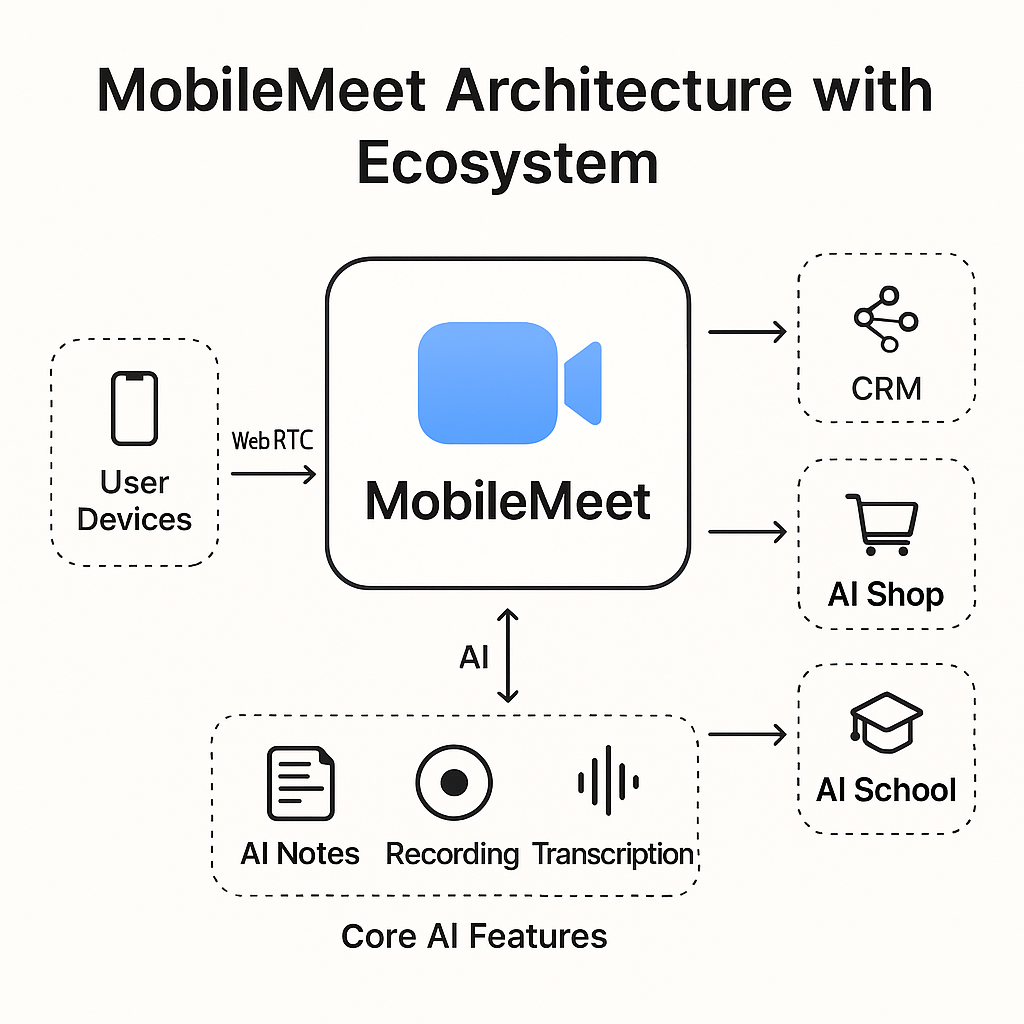 MobileMeet 架構圖